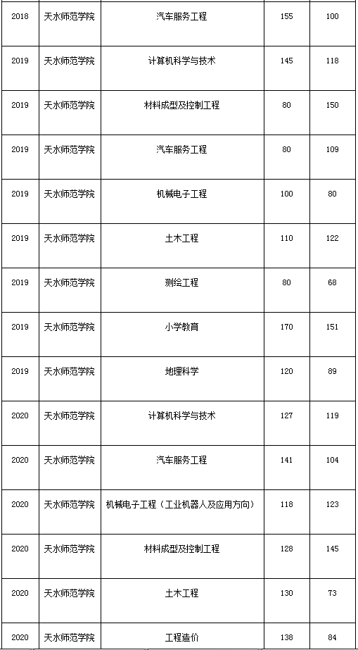 天水师范学院20102020年专升本考试录取分数线