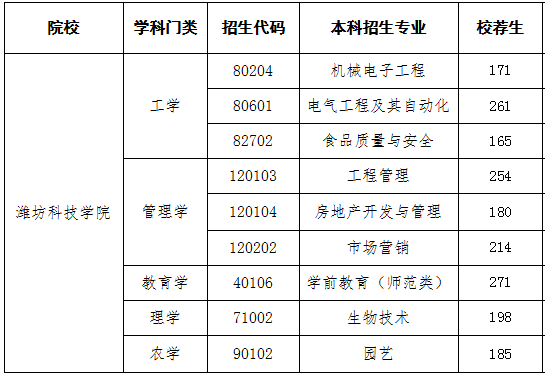 山东专升本招生院校潍坊科技学院分析