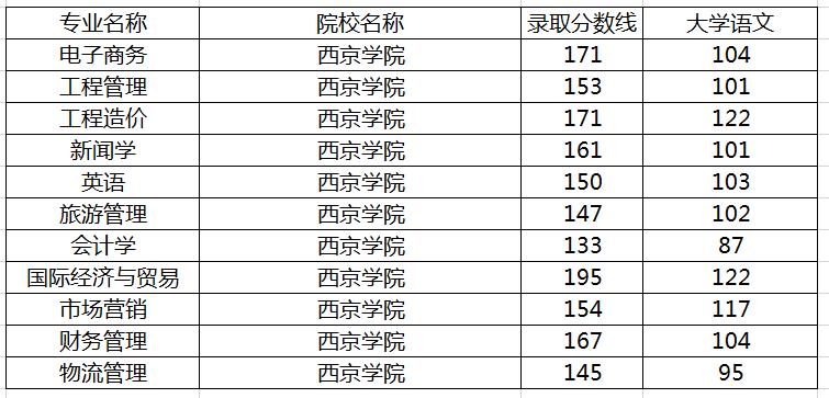 西京学院是几本?专升本录取分数线