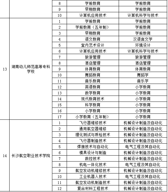 2020年怀化学院专升本合作学校及专业