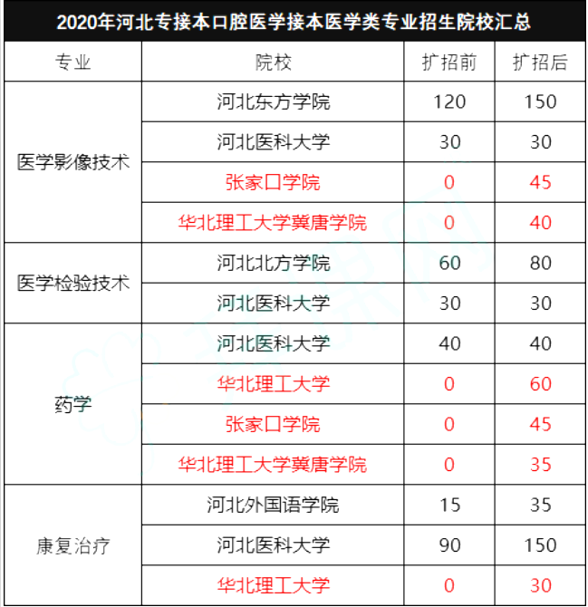 河北专接本口腔医学专业可以接的专业