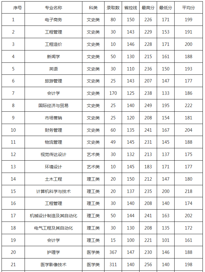 西京学院2020年专升本各专业录取分数线统计表