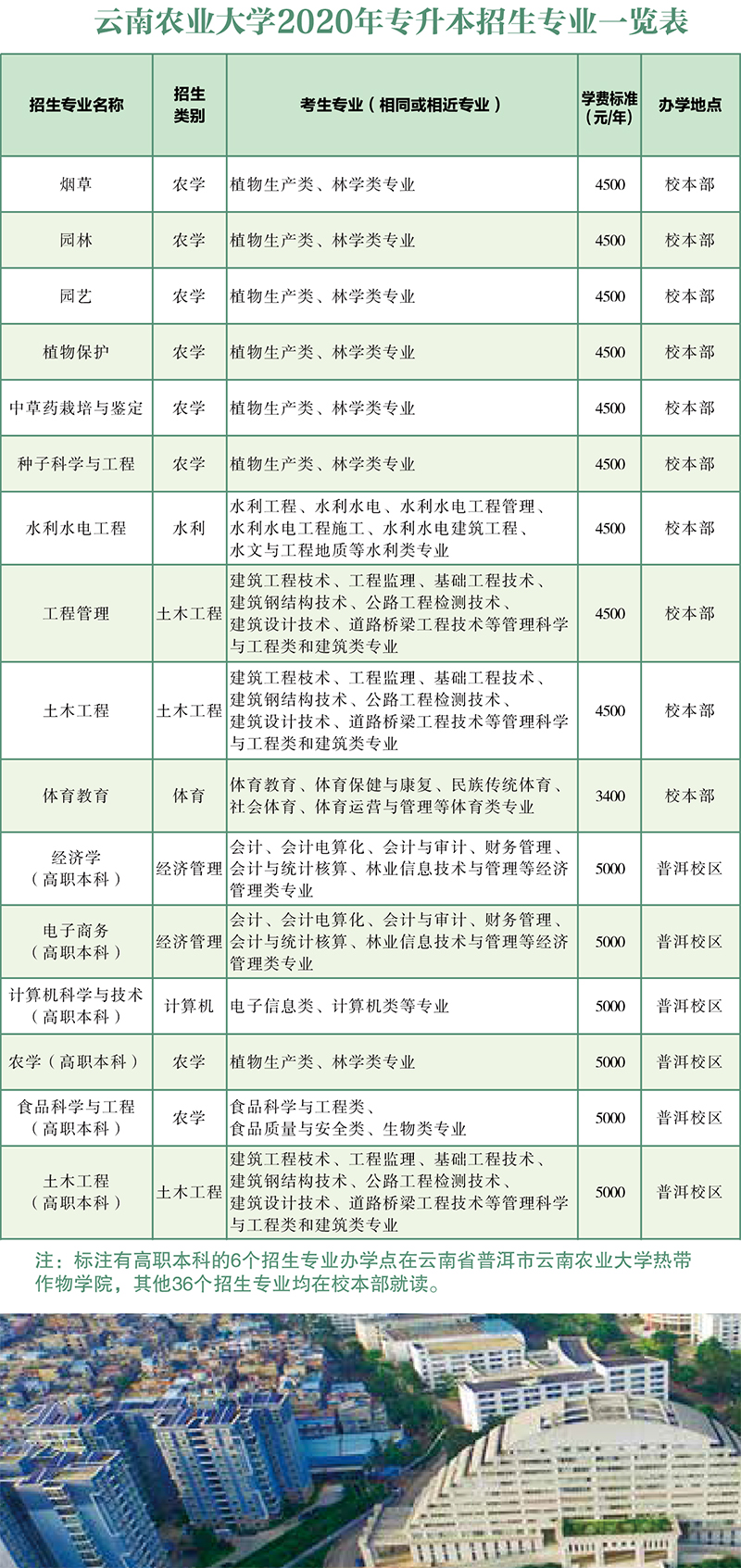 2020年云南农业大学专升本招生专业36个,涉及10个类别.