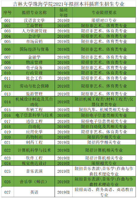 吉林大学珠海学院2021年专插本拟招生专业