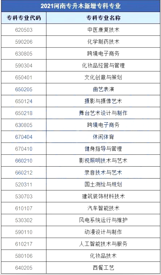 2021年河南专升本新增及删减专业都有哪些