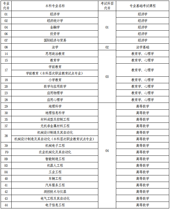 河南专升本考试科目代码怎么查