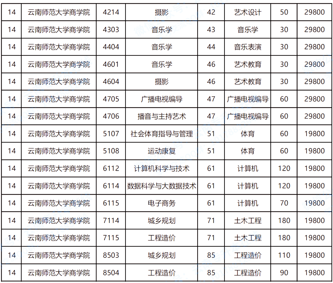 2020云南师范大学商学院招生专业及学费