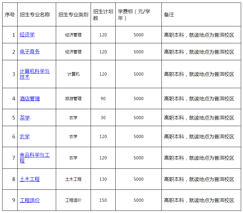 2021云南农业大学普洱校区专升本拟招生计划专业