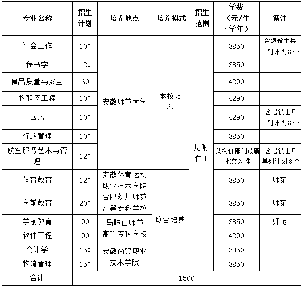 安徽师范大学专升本2020年招生范围