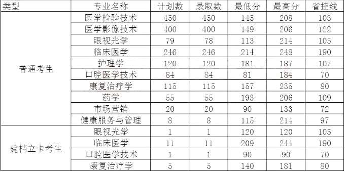 新乡医学院2020年专升本录取分数线   新乡医学院三全学院2020年