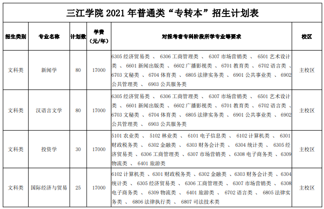 2021年三江学院专转本招生简章