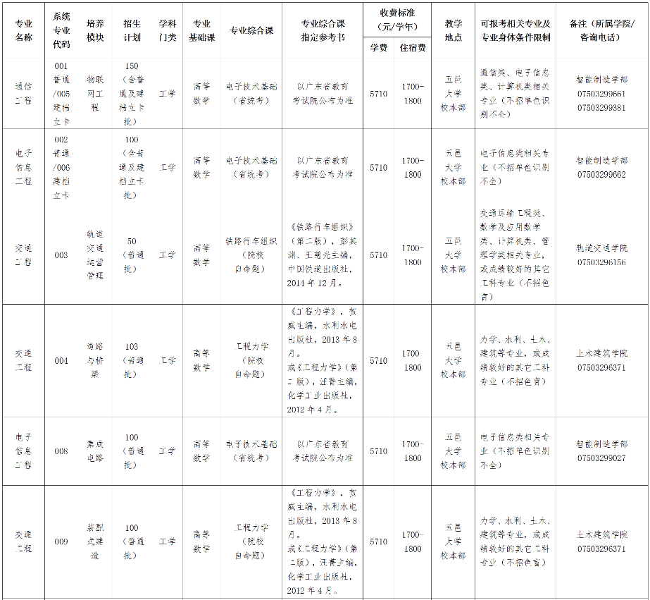 五邑大学2021年专升本招生专业目录