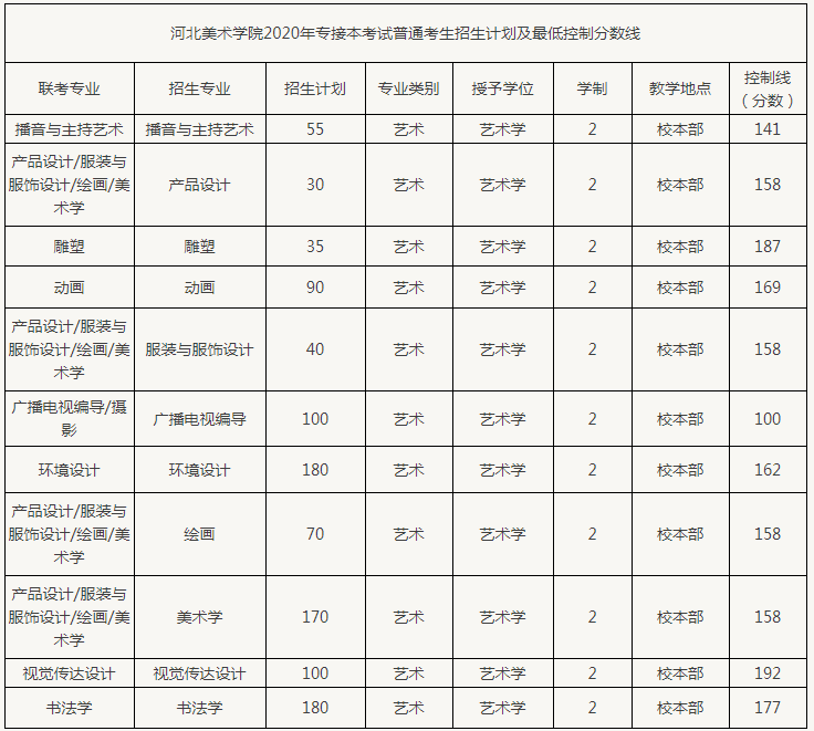 2020年河北美术学院专接本最低控制分数线