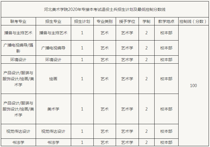 2020年河北美术学院专接本退役士兵招生计划及最低