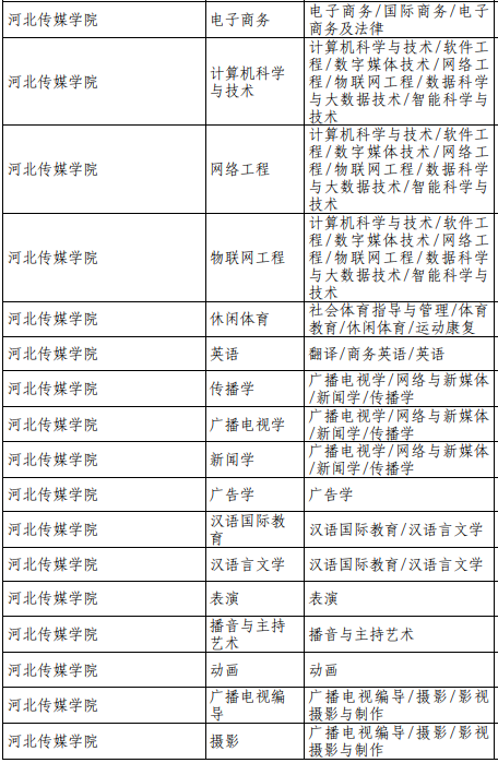 2021年河北传媒学院专接本招生专业