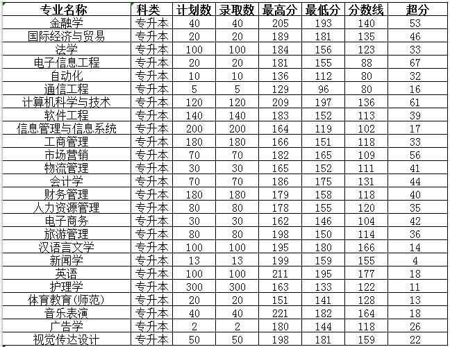 郑州西亚斯学院2019-2020年专升本录取分数线汇总