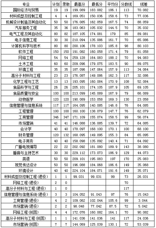 2019-2020年安阳工学院专升本录取分数线