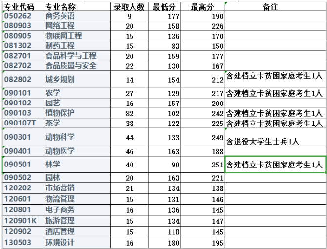 2019-2020年信阳农林学院专升本录取分数线