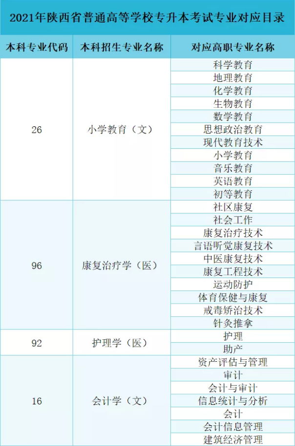 2021年延安大学西安创新学院专升本招生专业对照表