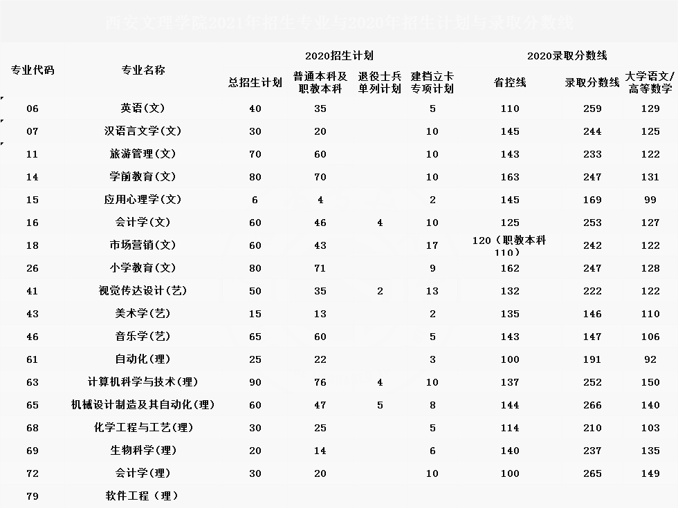 2020年西安文理学院专升本招生计划及录取分数线