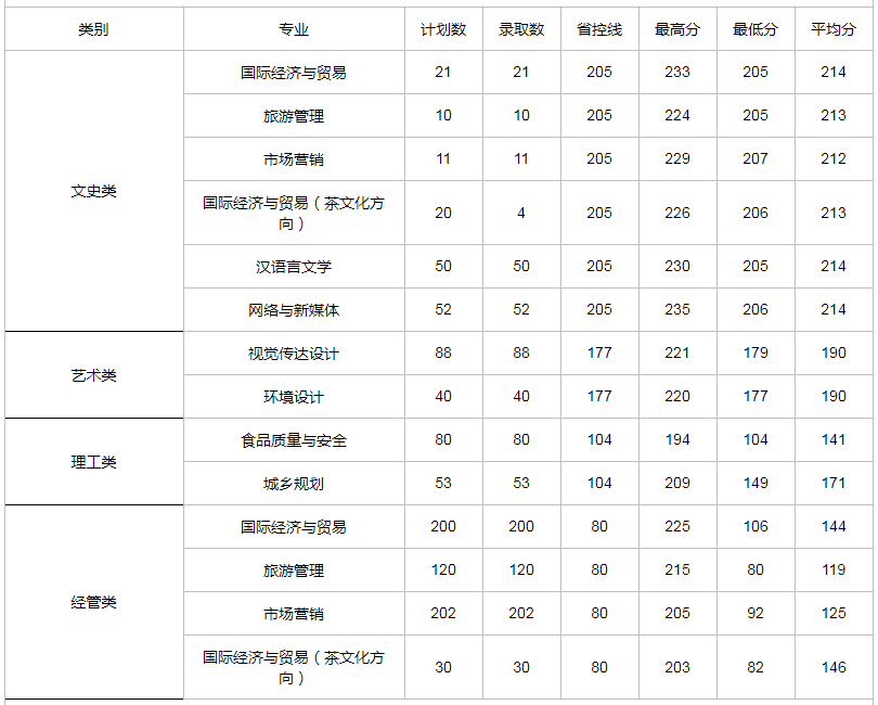 2020年浙江树人大学专升本招生情况及录取分数线