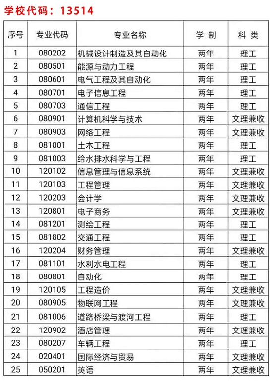 兰州博文科技学院(原兰州交通大学博文学院)2021年