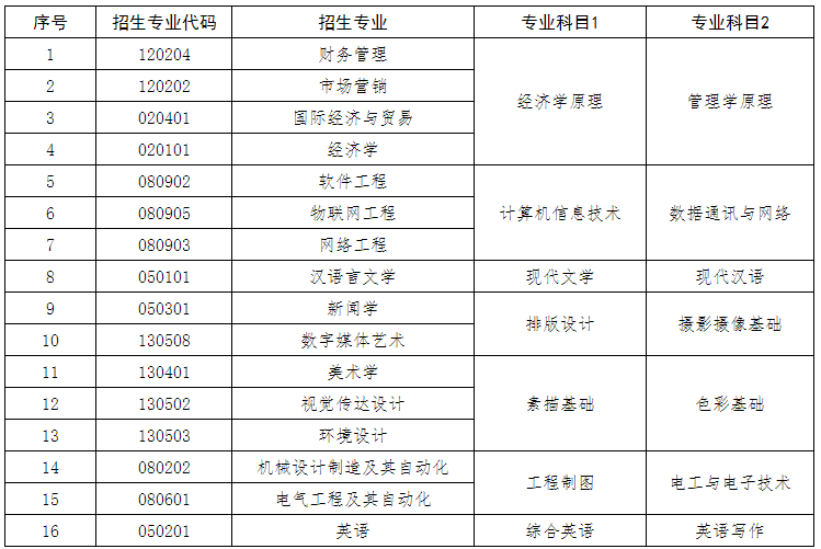 2021济南大学泉城学院专升本自荐考试方案