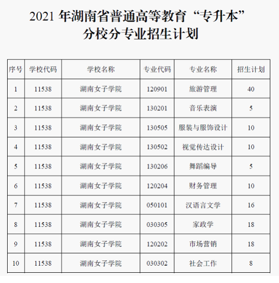 湖南女子学院2021年专升本分专业招生计划