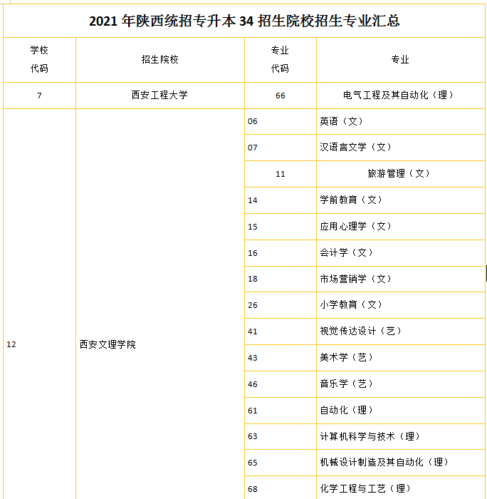 2021年陕西专升本院校一览表