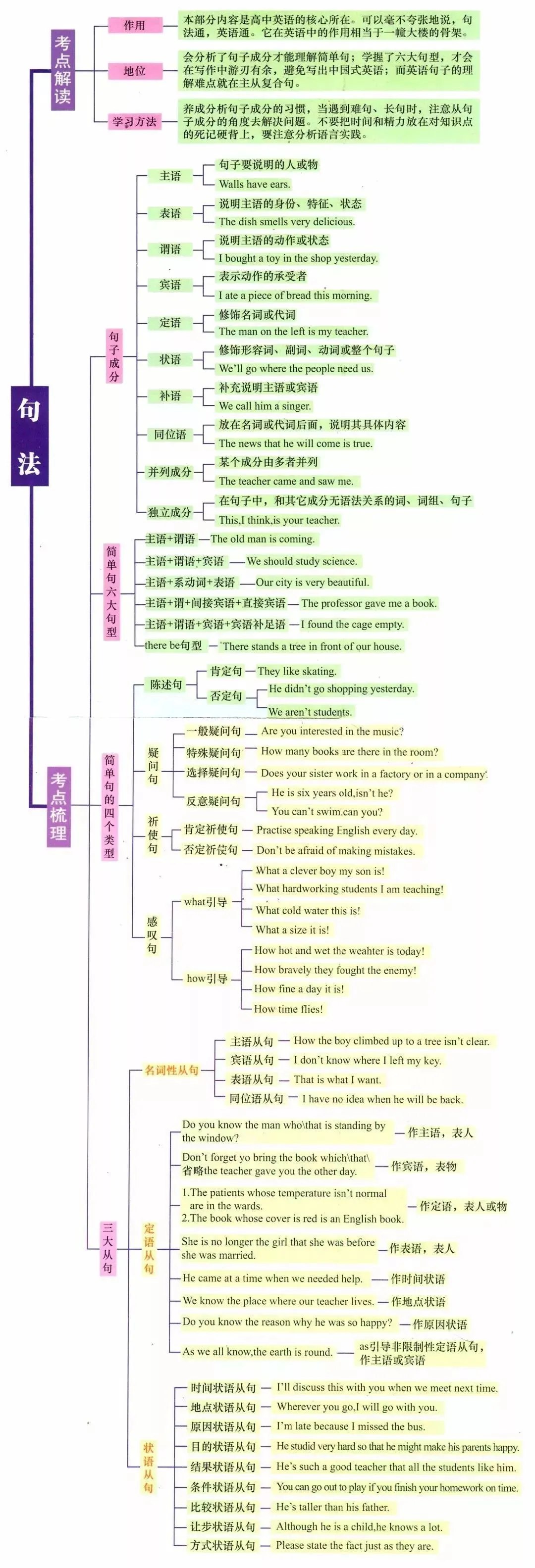 英语句法结构树形图