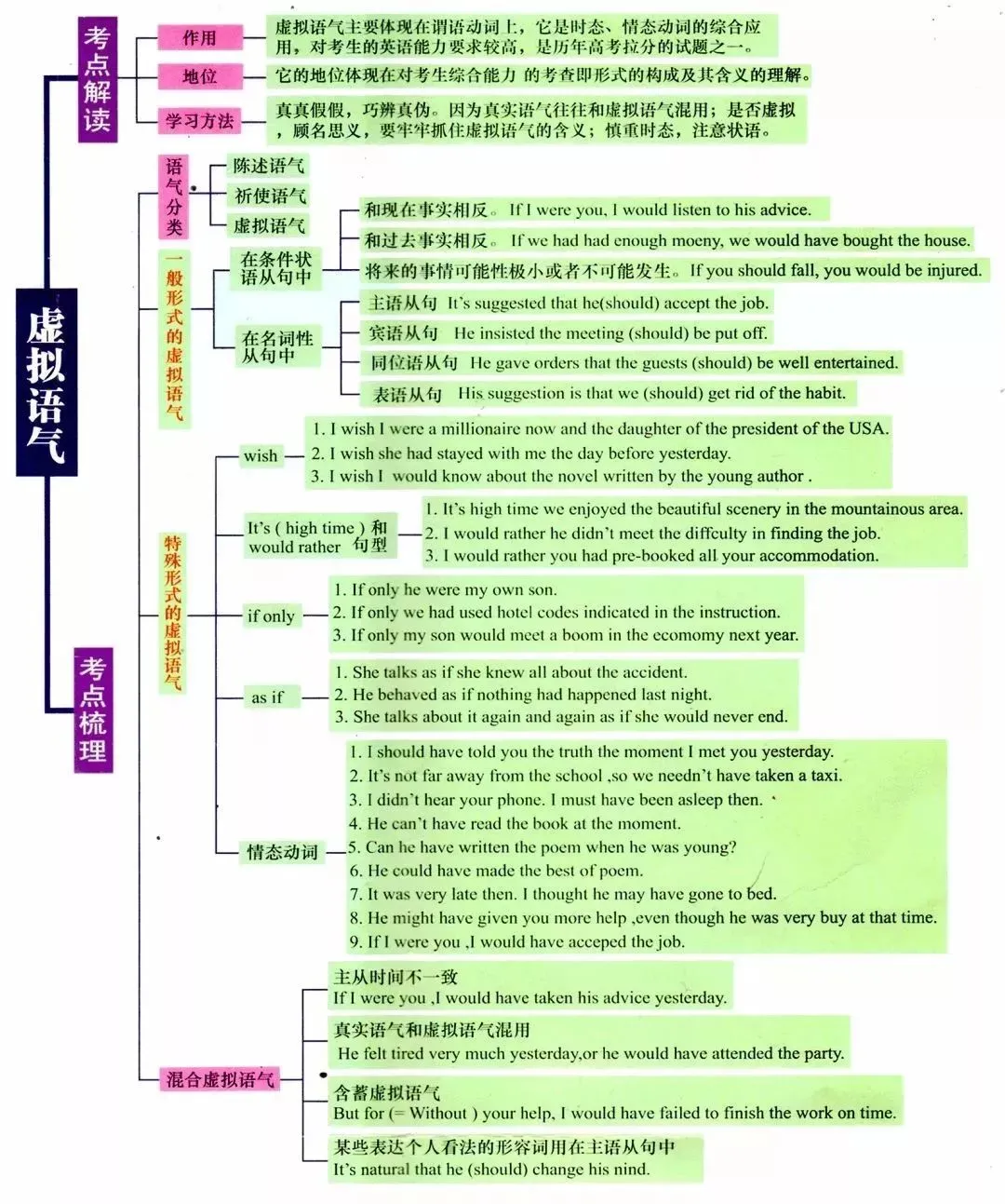 英语虚拟语气思维导图英语基础语法知识点