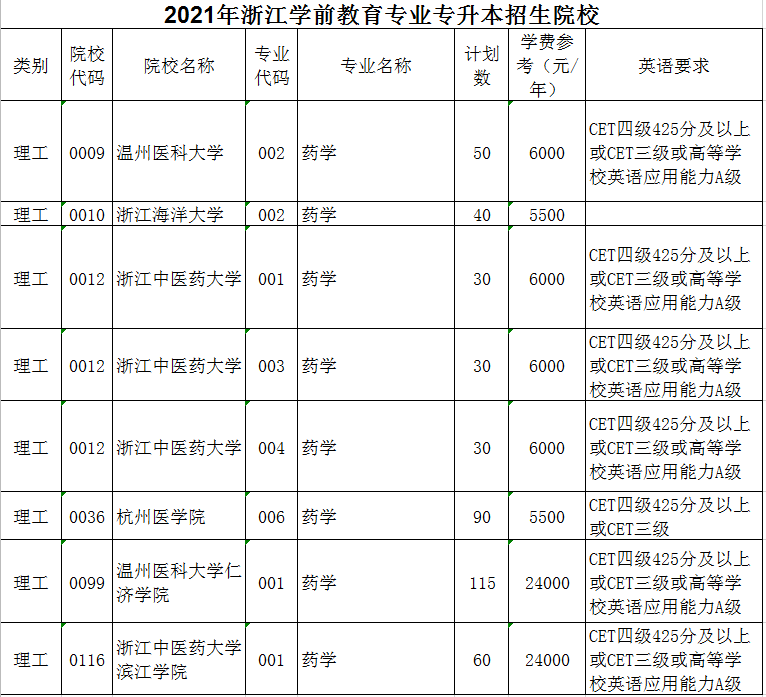 2021年浙江药学专业专升本招生院校有哪些?