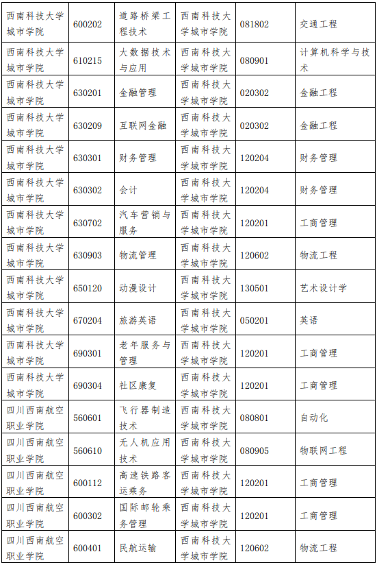 西南科技大学城市学院2021年专升本招生简章