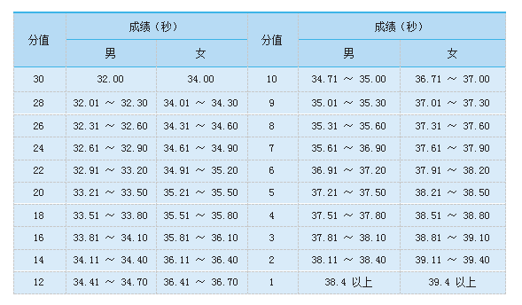 表 1 5×25 米折返跑评分表2. 评分标准:见表1.1.