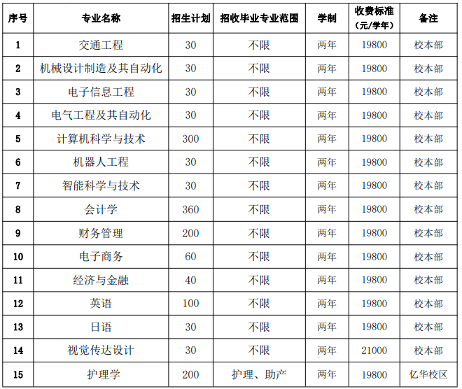 安徽三联学院2021年普通专升本招生章程