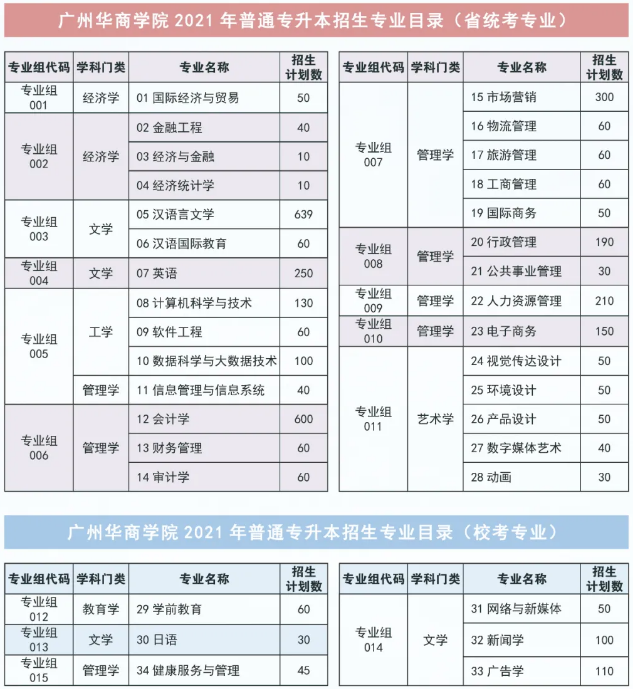 广州华商学院2021年专升本招生计划数公布!