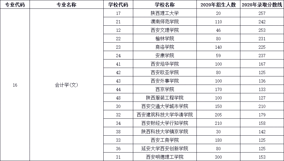 西安培华学院,西安欧亚学院,西安外事学院,西京学院,陕西服装工程学院