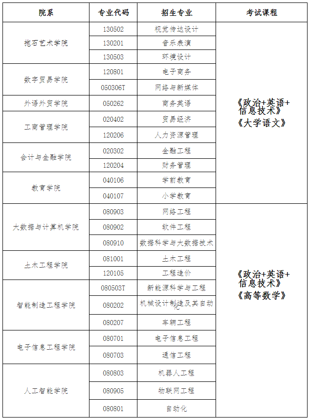 2021江西工程学院专升本考试科目及考试大纲