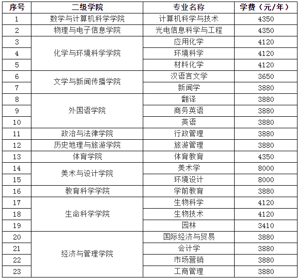 2021年上饶师范学院专升本招生简章