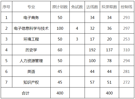 2021安徽专升本分数线预测