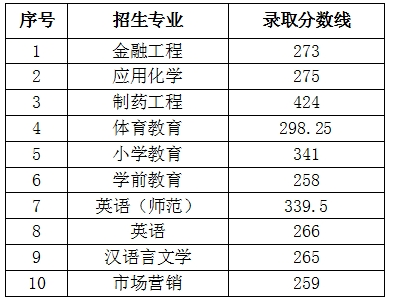 2021安徽专升本分数线预测