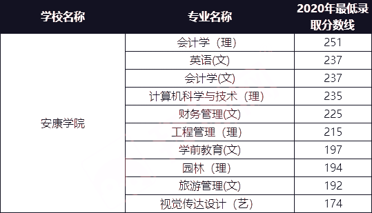 安康学院2021年专升本招生专业及2020年最低录取分数线