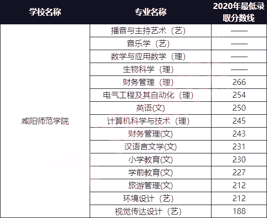咸阳师范学院2021年专升本招生专业及2020年最低录取