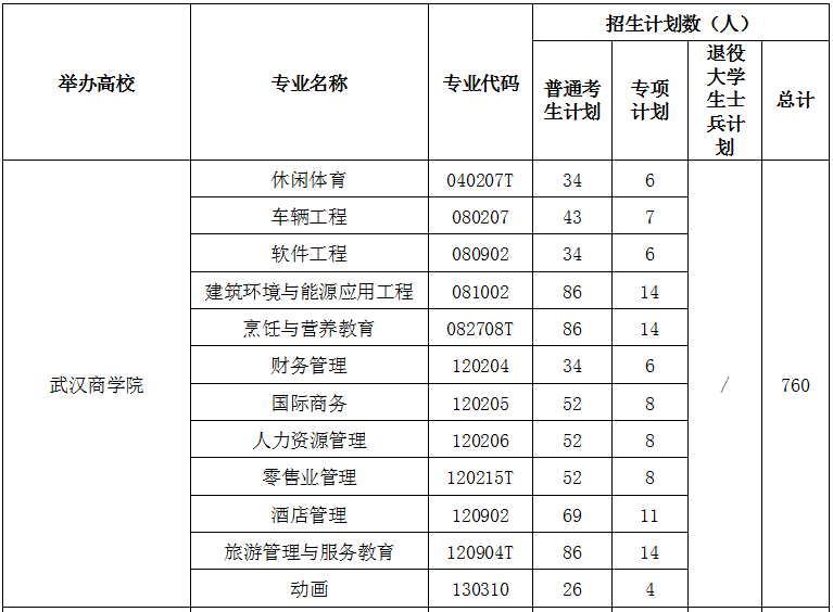 以上就是库课小编的分享,2021年武汉商学院专升本招生简章将于近日