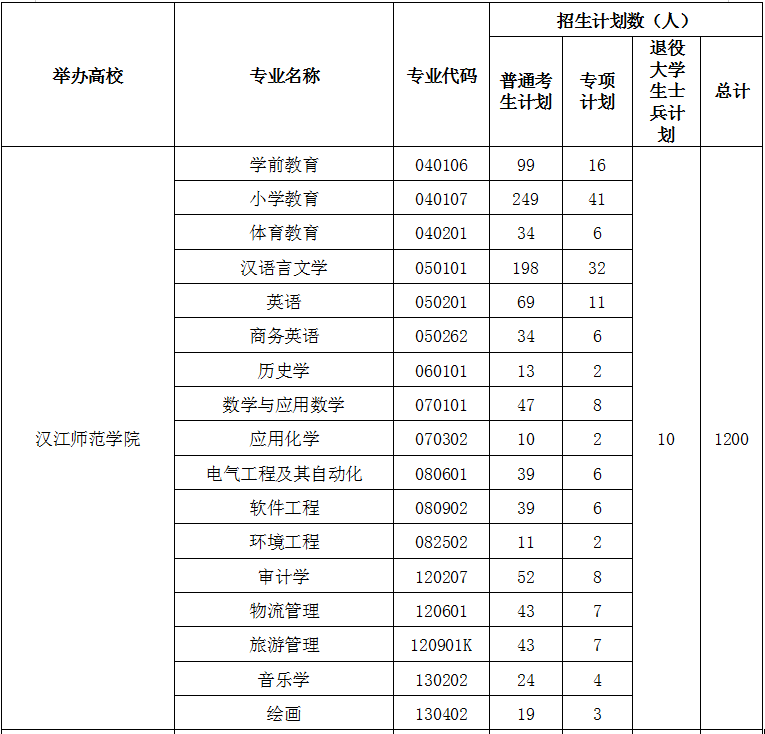 2021年汉江师范学院专升本招生计划