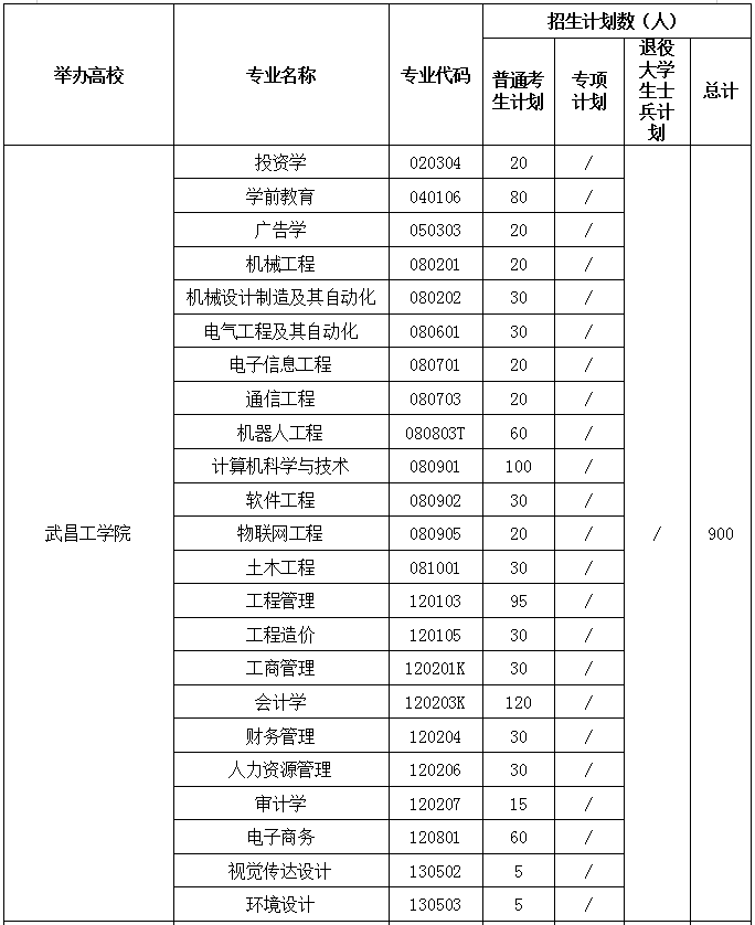 2021年武昌工学院专升本招生计划