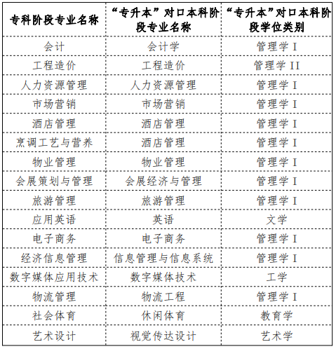 成都银杏酒店管理学院2021年专升本对口专业一览表