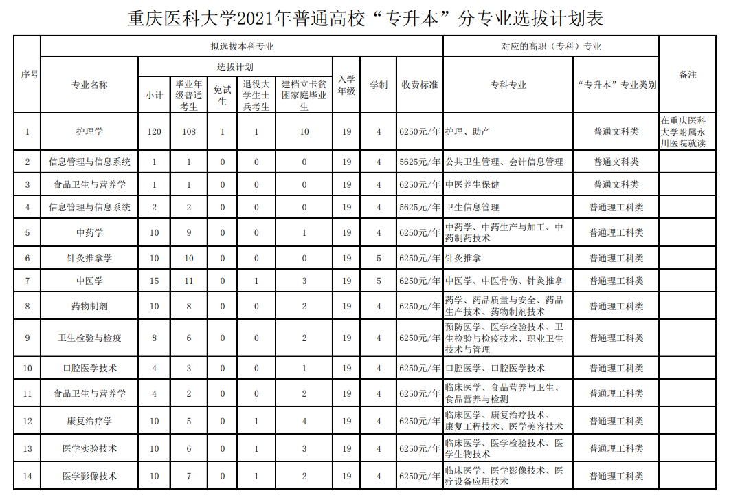 2021重庆医科大学专升本招生简章