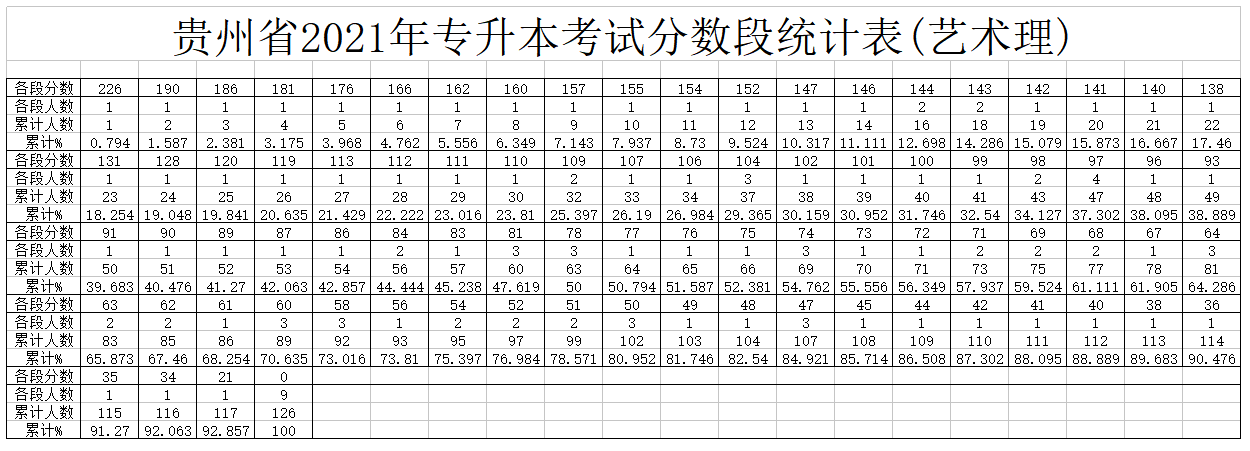 2021年贵州专升本分数段统计表艺术理