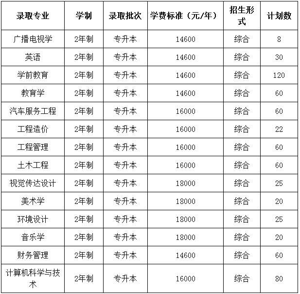 信阳学院专升本学费多少